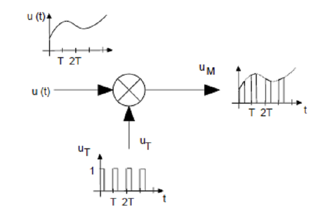 采樣過(guò)程 采樣過(guò)程
