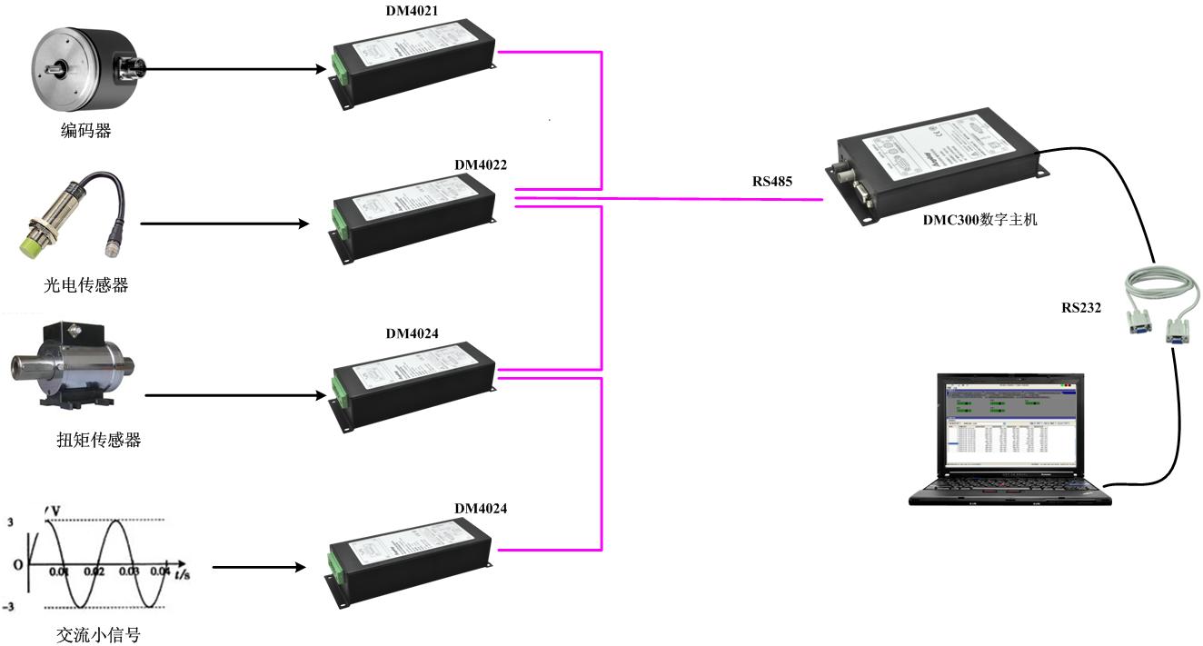 DM4021應用示例 DM4021應用示例