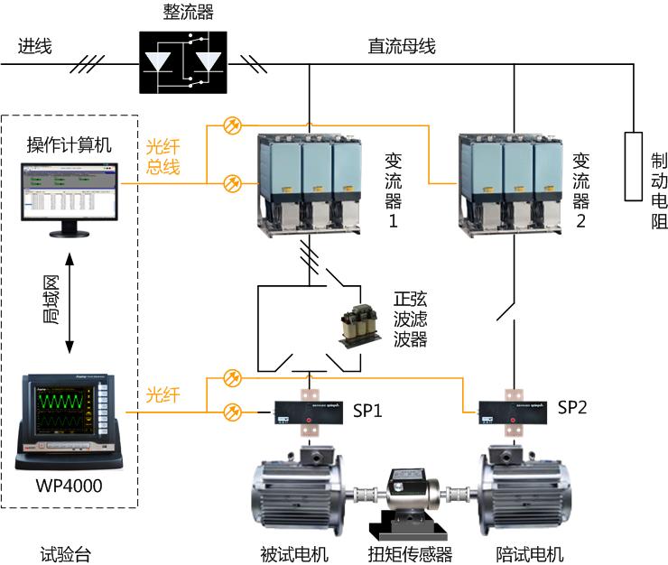 WP4000功率分析儀在交流牽引電動(dòng)機試驗臺中的應用