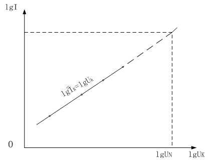 異步電機對數形式的堵轉特性曲線(xiàn) 異步電機對數形式的堵轉特性曲線(xiàn)