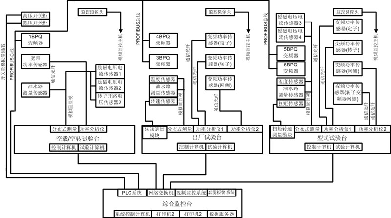 3.6MW雙饋電機試驗臺測試系統選擇臺 3.6MW雙饋電機試驗臺測試系統選擇臺