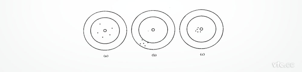 正確度、精密度、精確度示意圖
