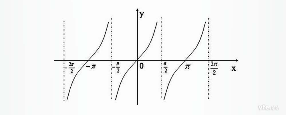 不同功率因數下功率表角差對功率測量的誤差傳遞系數呈正切函數關(guān)系 不同功率因數下功率表角差對功率測量的誤差傳遞系數呈正切函數關(guān)系