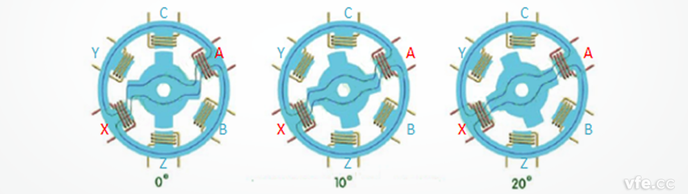 開(kāi)關(guān)磁阻電機工作原理示意圖