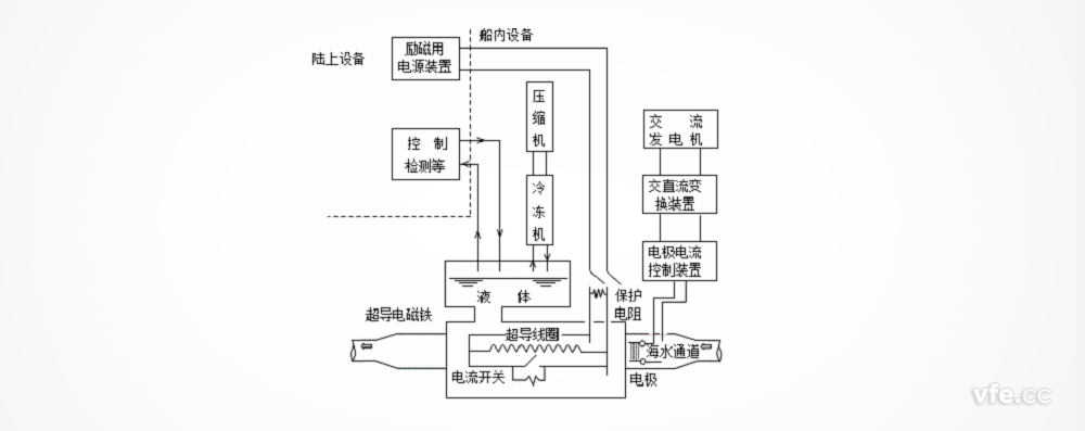 “大和一號”船的超導直線(xiàn)電磁推進(jìn)系統
