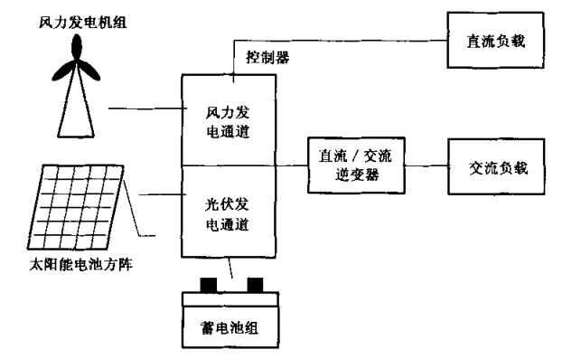 風(fēng)-光互補型家用太陽(yáng)能光伏電源系統 風(fēng)-光互補型家用太陽(yáng)能光伏電源系統
