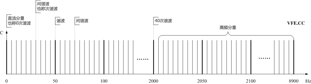 諧波、間諧波及高頻分量頻譜示意圖