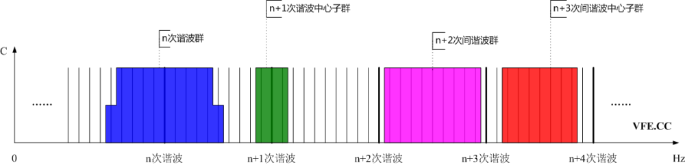 諧波群、間諧波群、諧波中心子群及間諧波中心子群頻譜示意圖