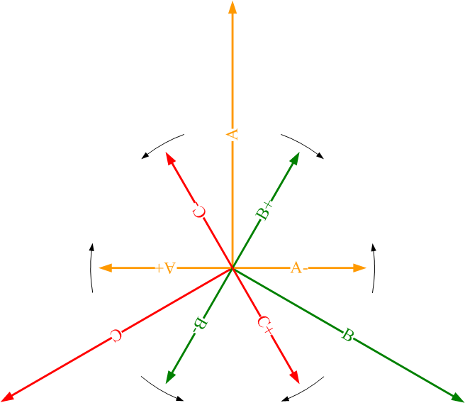 旋轉磁場(chǎng)分解