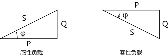 有功功率和無(wú)功功率及視在功率構成的復功率三角形 有功功率和無(wú)功功率及視在功率構成的復功率三角形