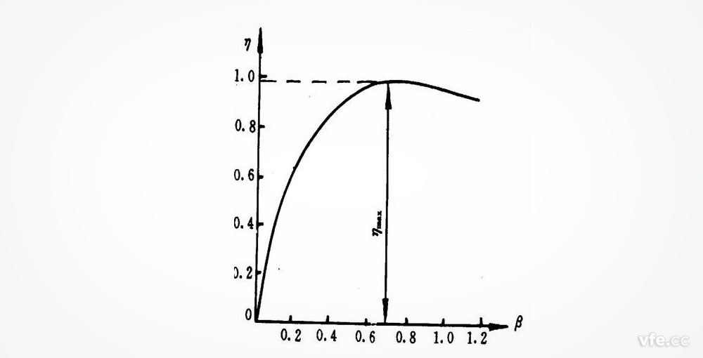 變壓器效率特性曲線(xiàn)