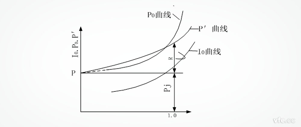 三相異步級空載特性曲線(xiàn) 三相異步級空載特性曲線(xiàn)