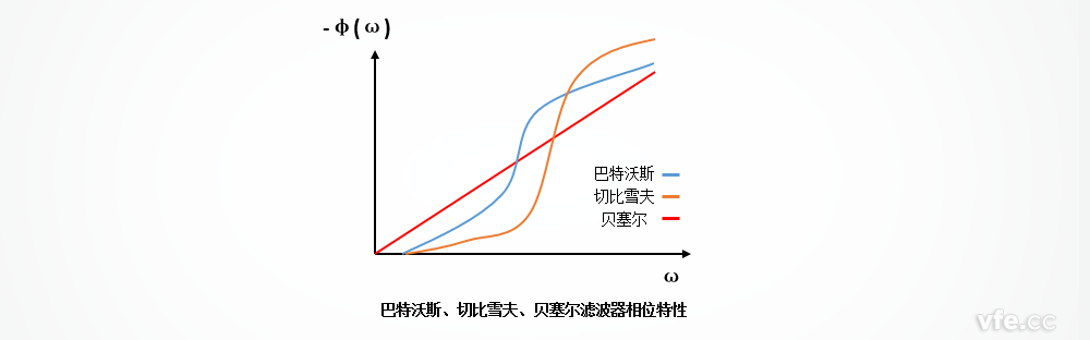 巴特沃斯、切比雪夫、貝塞爾濾波器的相位特性區別