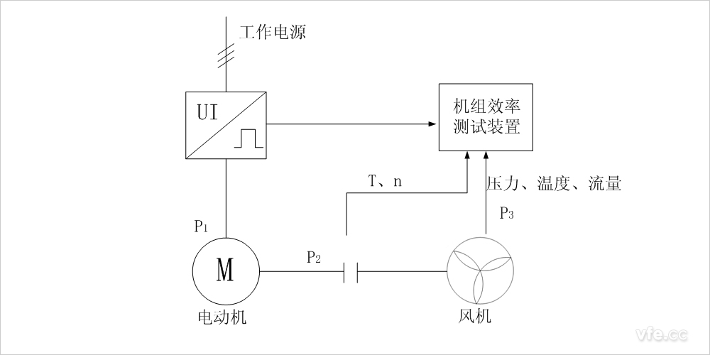 傳統風(fēng)機水泵機組效率測試的原理圖 傳統風(fēng)機水泵機組效率測試的原理圖