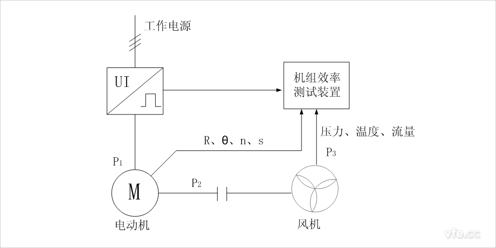 損耗分析法風(fēng)機水泵機組效率測試裝置的原理圖 損耗分析法風(fēng)機水泵機組效率測試裝置的原理圖