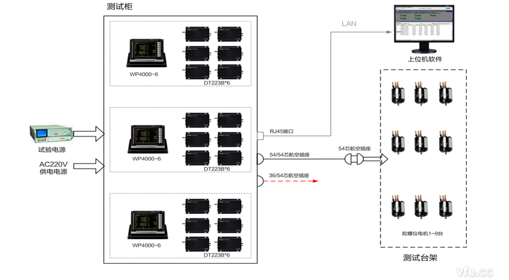 陀螺儀電機自動(dòng)化測試平臺構成
