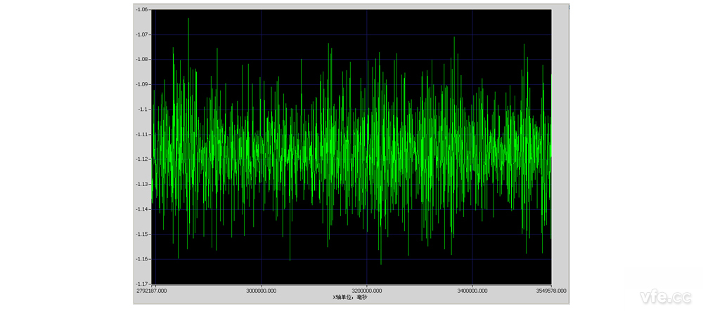10 分鐘 PAB 幅值趨勢曲線(xiàn)(更新時(shí)間 500mS) 10 分鐘 PAB 幅值趨勢曲線(xiàn)(更新時(shí)間 500mS)