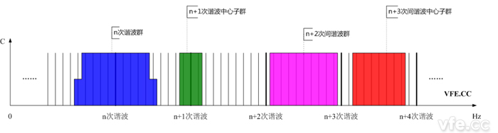 諧波群、間諧波群、諧波中心子群及間諧波中心子群頻譜示意圖