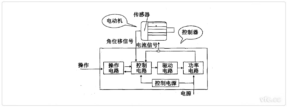 開(kāi)關(guān)磁組電機組成框圖 開(kāi)關(guān)磁組電機組成框圖