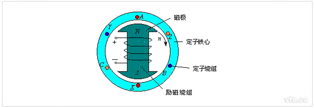 同步電機的基本結構 同步電機的基本結構