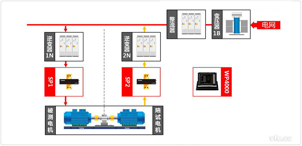 WP4000變頻功率分析儀應用于汽車(chē)電機試驗 WP4000變頻功率分析儀應用于汽車(chē)電機試驗