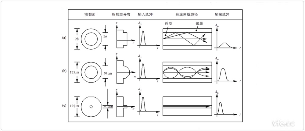 各類(lèi)型光纖的性能對比