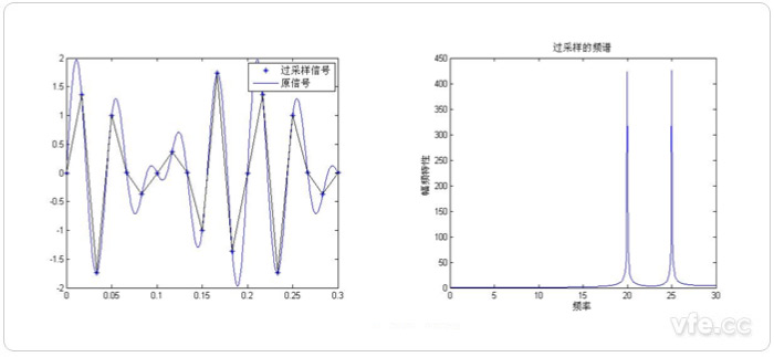過(guò)采樣頻譜分析示意圖