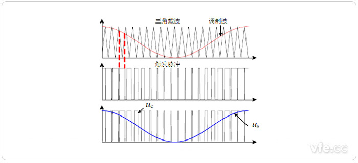 VSC正弦脈寬調制原理及輸出波形 VSC正弦脈寬調制原理及輸出波形