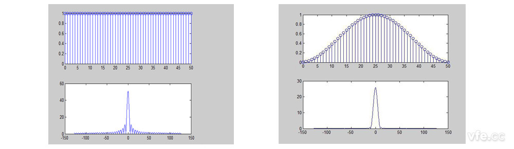 矩形窗與漢寧窗(Hanning) 矩形窗與漢寧窗(Hanning)