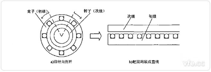 旋轉電機轉化為直線(xiàn)感應電機