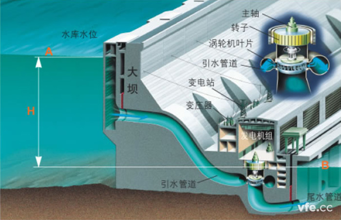 水力發(fā)電基本原理圖 水力發(fā)電基本原理圖