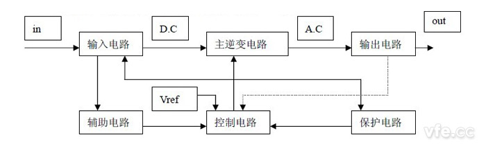逆變器基本結構系統圖 逆變器基本結構系統圖