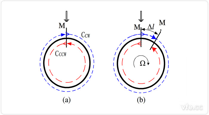 理想環(huán)形光路系統中sagnac效應 理想環(huán)形光路系統中sagnac效應