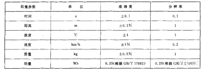 GB/T 18386純電動(dòng)汽車(chē)續駛里程測試測量參數、單位、準確度要求