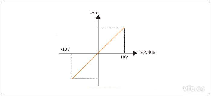 電機轉速與輸入信號幅值的關(guān)系 電機轉速與輸入信號幅值的關(guān)系