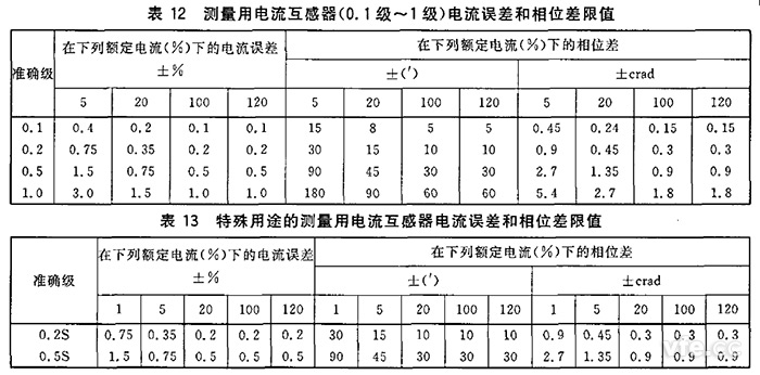  電流互感器規定電流互感器角差（相位差）不應超過(guò)表12和表13所列限值。