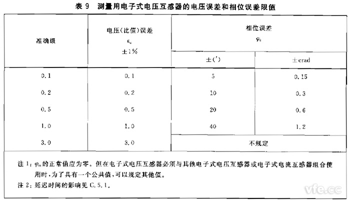 電子式互感器規定電壓互感器角差(相位誤差)不應超過(guò)表9規定限值。