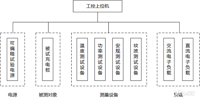 充電樁測試控制系統構成 充電樁測試控制系統構成