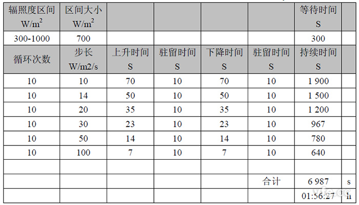 30%~100%動(dòng)態(tài)最大功率點(diǎn)跟蹤試驗 30%~100%動(dòng)態(tài)最大功率點(diǎn)跟蹤試驗