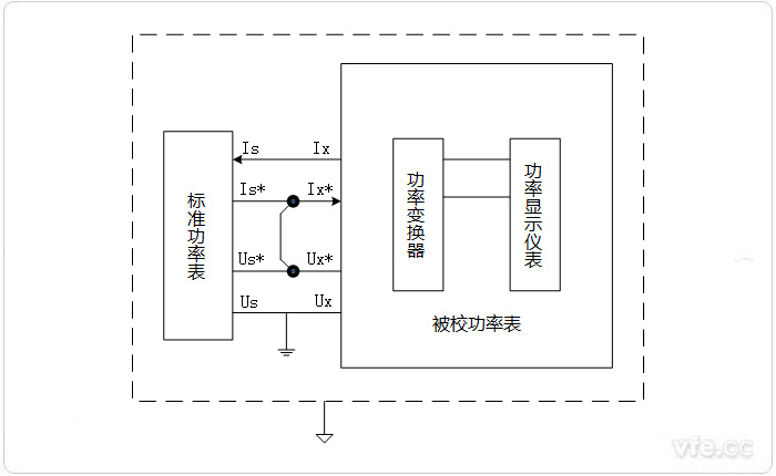 標準功率源法校準功率表的原理接線(xiàn)圖