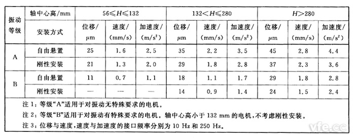 不同軸中心高H(mm)用位移、速度和加速度表示的振動(dòng)強度限值(方均根值)