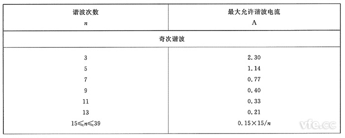 A類(lèi)設備奇次諧波電流限值 A類(lèi)設備奇次諧波電流限值