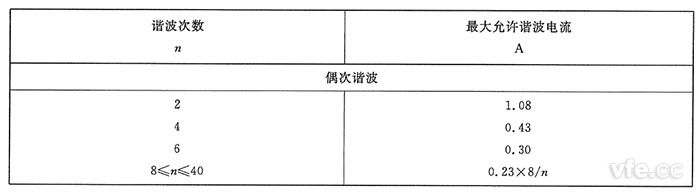 A類(lèi)設備奇次諧波電流限值 A類(lèi)設備奇次諧波電流限值
