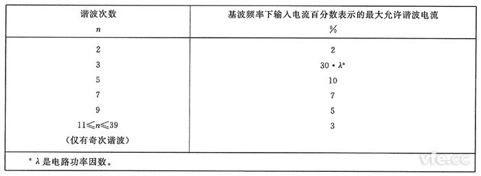 C類(lèi)設備諧波電流限值 C類(lèi)設備諧波電流限值