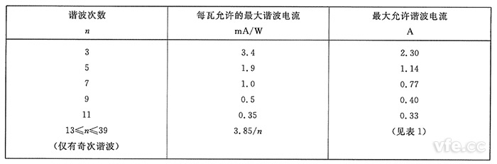 D類(lèi)設備諧波電流限值 D類(lèi)設備諧波電流限值