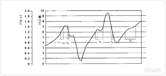 由S(t)曲線(xiàn)作出的CPF曲線(xiàn)示例 由S(t)曲線(xiàn)作出的CPF曲線(xiàn)示例