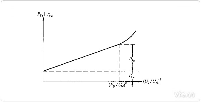 鐵耗及機械損耗之和對于電樞電壓平方的曲線(xiàn) 鐵耗及機械損耗之和對于電樞電壓平方的曲線(xiàn)