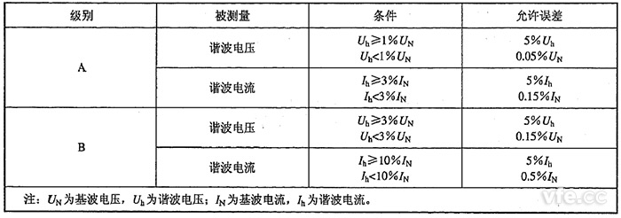 諧波電壓、諧波電流測量允許誤差限值