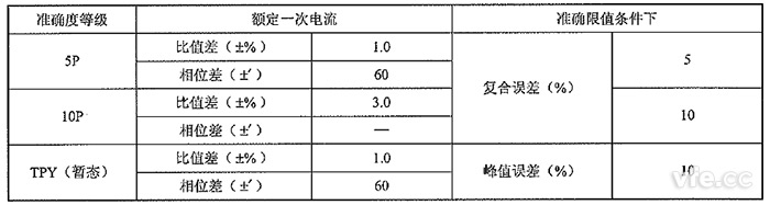 保護用和暫態(tài)非傳統電流互感器的準確度等級及誤差限值 保護用和暫態(tài)非傳統電流互感器的準確度等級及誤差限值