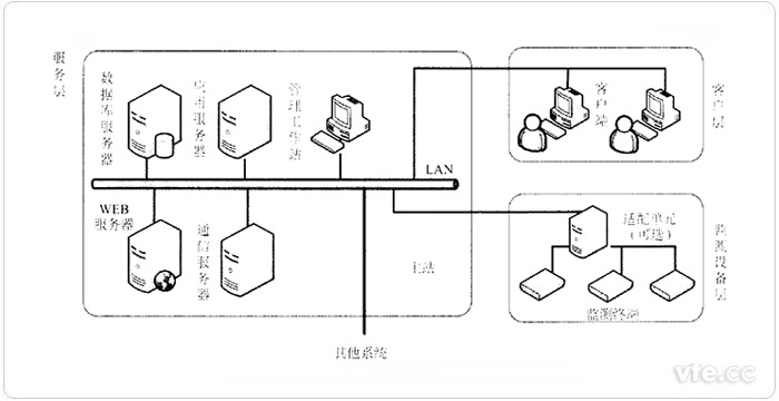 典型電能質(zhì)量監測系統示意圖